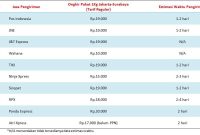 Membandingkan Biaya Pengiriman Di Marketplace yang Tepat