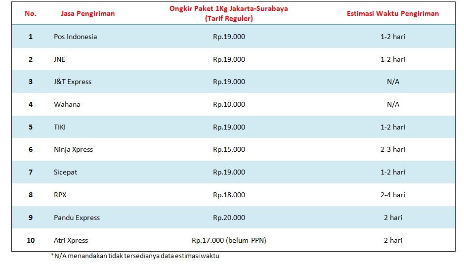 Membandingkan Biaya Pengiriman Di Marketplace yang Tepat