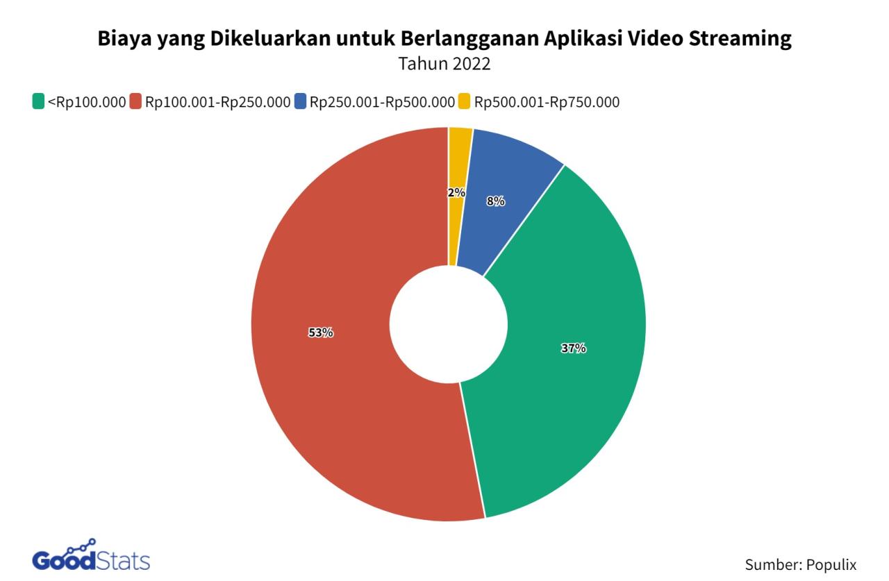Keuntungan Berlangganan Platform Streaming Premium untuk Hiburan Terbaik