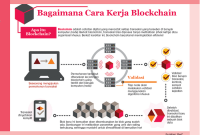 Apa Itu Blockchain Dan Bagaimana Cara Kerjanya Secara Efektif