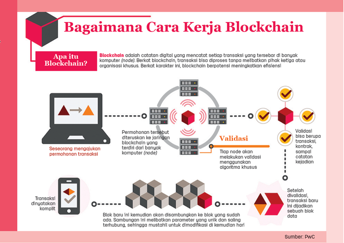 Apa Itu Blockchain Dan Bagaimana Cara Kerjanya Secara Efektif