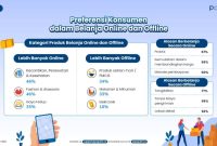 Mengapa Pelanggan Lebih Memilih Belanja Online