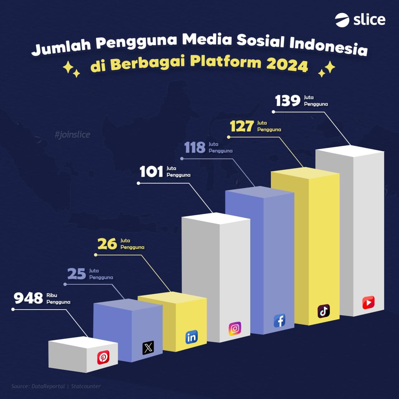 Pengaruh Media Sosial Terhadap Penjualan E-Commerce yang Signifikan